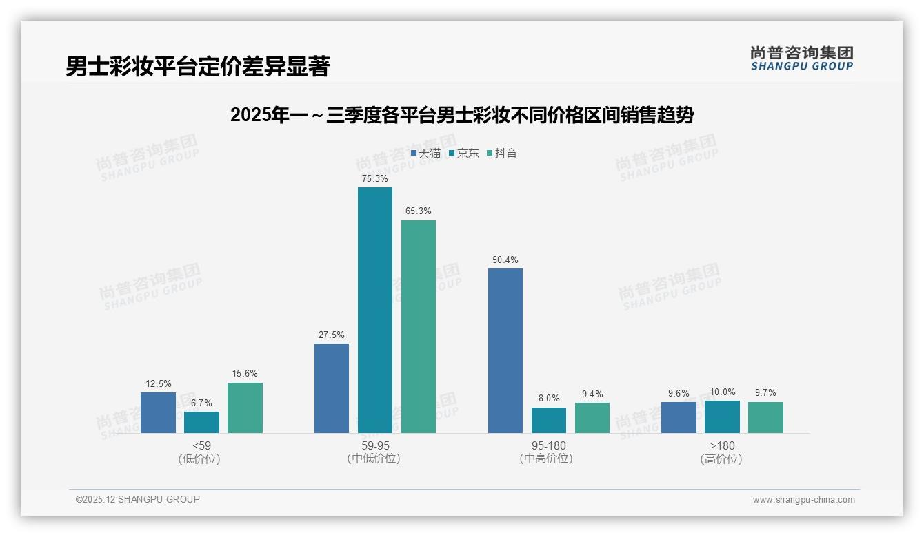 男士彩妆34%集中50到100元价位，尚普咨询集团数据洞察：中档利润最稳-2025年12月-男士彩妆-38
