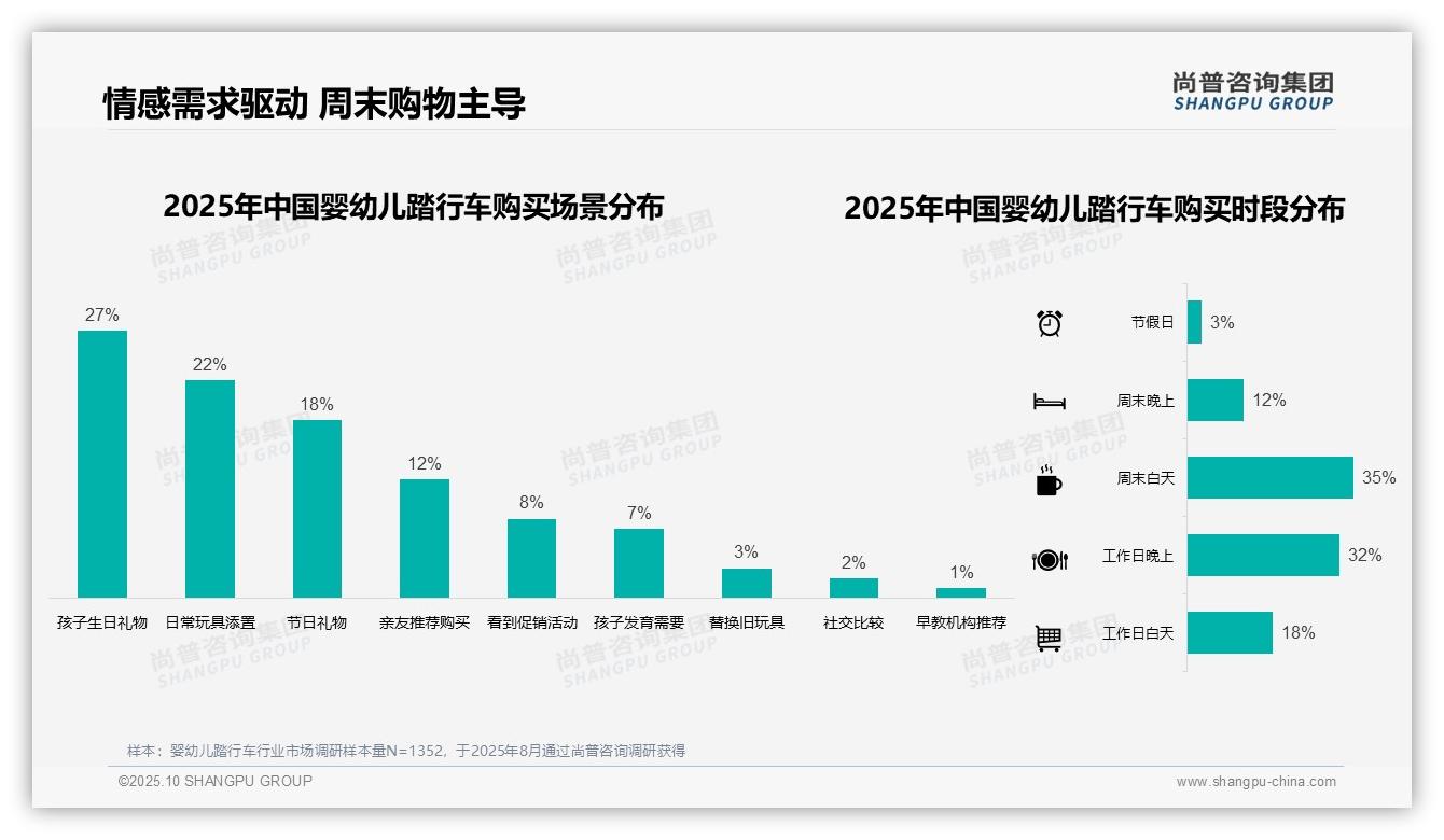 尚普咨询集团报告解读：为何说63%婴幼儿踏行车购买来自电商平台-2025年10月-婴幼儿踏行车-38