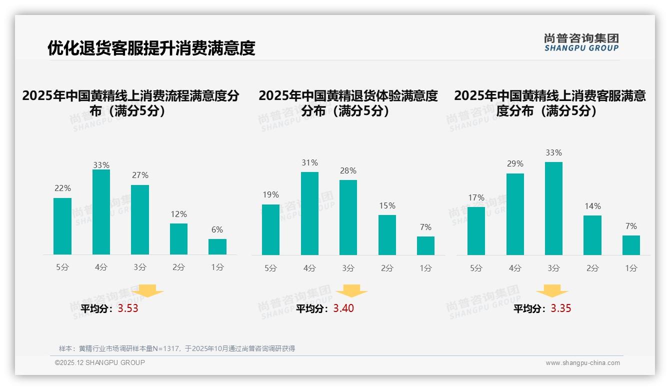 尚普咨询集团行业观察：抖音44%高端价带销售领先，黄精直播带货冲5.87亿规模——尚普咨询集团趋势雷达报告-2025年12月-黄精-38