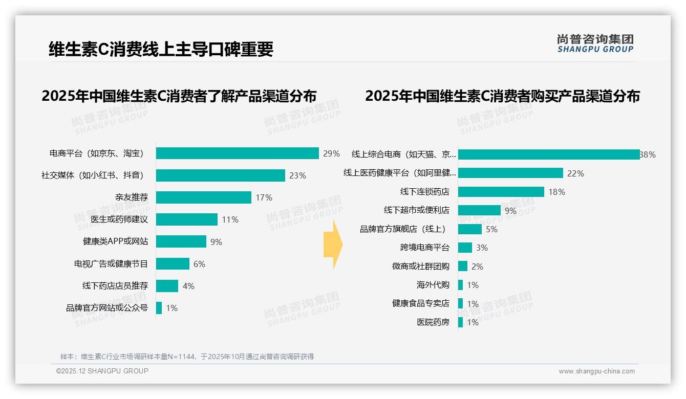尚普咨询集团权威发布：26到35岁占比34%维生素C年轻中等收入群体成消费金主-2025年12月-维生素C-38