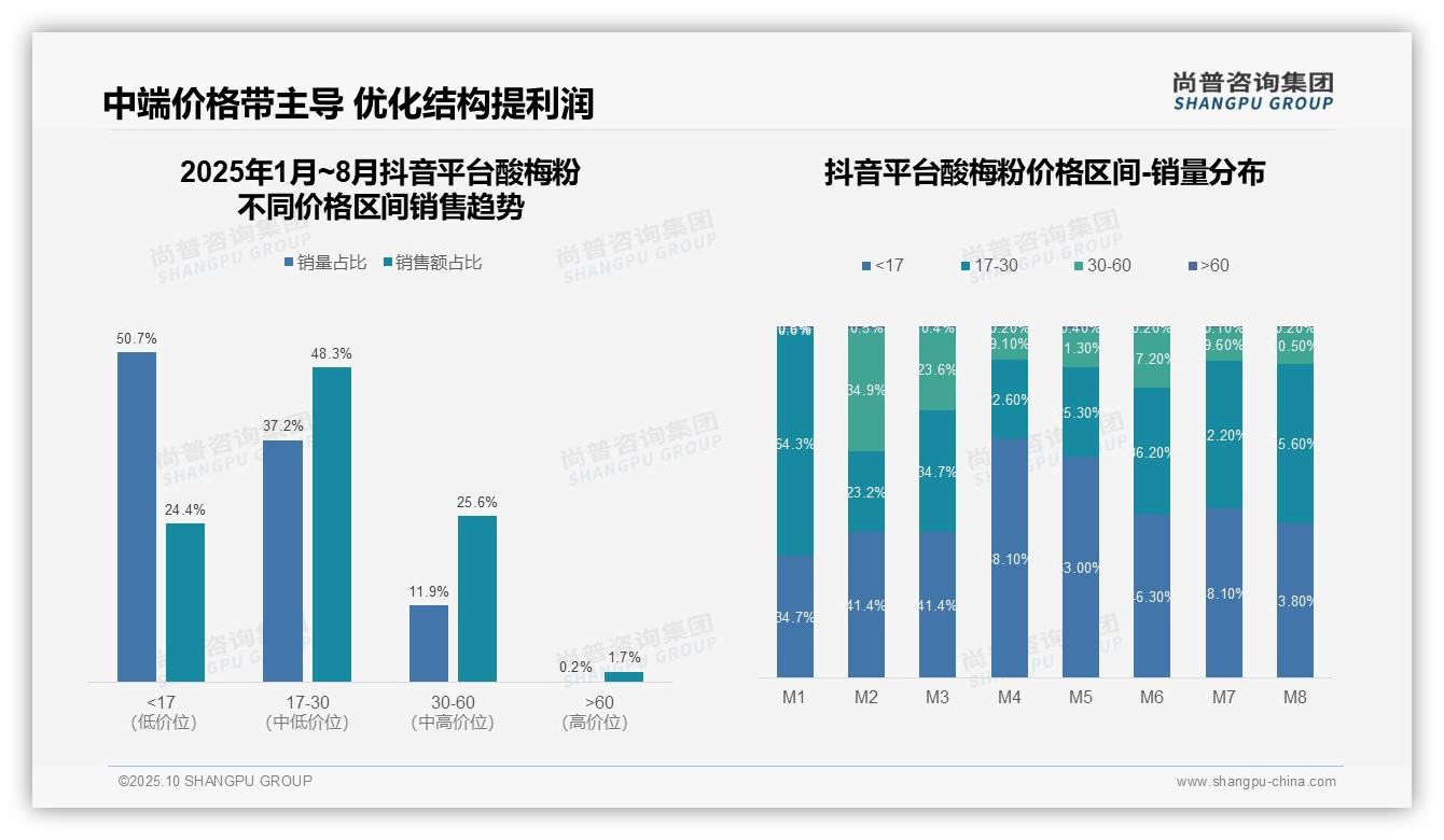 一文读懂京东酸梅粉低价产品占比78.8%揭示市场结构：尚普咨询集团报告精编-2025年10月-酸梅粉-38