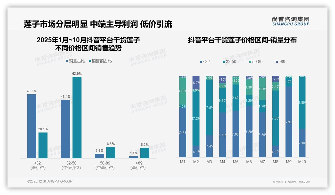 干货莲子线上71%靠天猫京东，抖音增速35%——尚普咨询集团趋势雷达报告-2025年12月-干货莲子-38