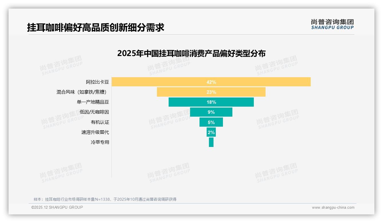 尚普咨询集团品类洞察：68%国产品牌偏好挂耳咖啡品质口感型39%主导选购-2025年12月-挂耳咖啡-38