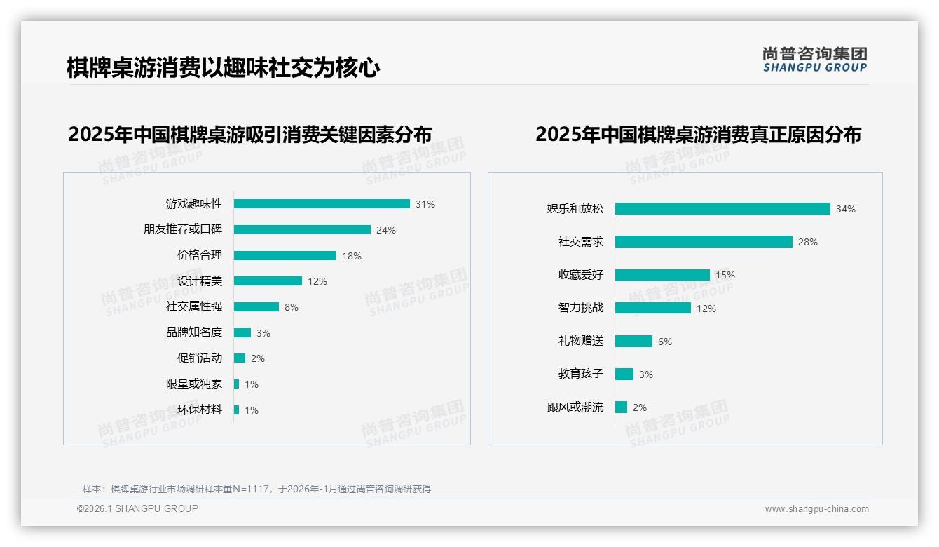 尚普咨询集团行业观察：棋牌桌游67%国产占比主导，趣味优先型品牌占38%份额-2026年1月-棋牌桌游-38