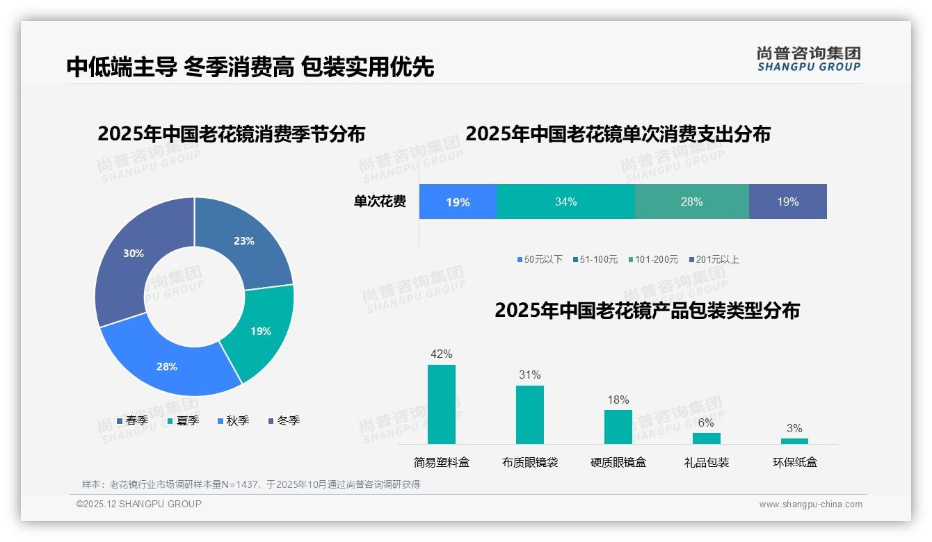 尚普咨询集团白皮书指出：51-100元34%价格带主导老花镜性价比竞争-2025年12月-老花镜-38