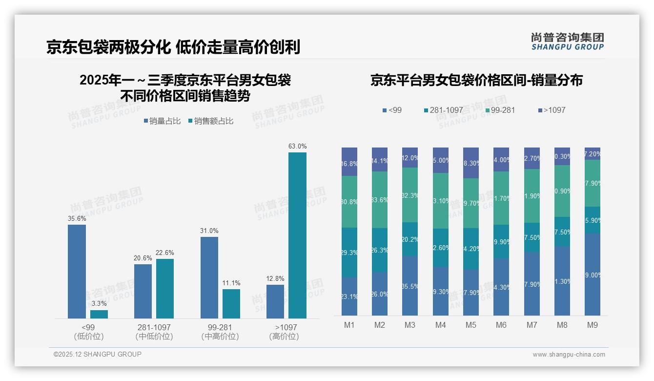 男女包袋国产68%压倒进口，价格敏感型占28%——尚普咨询集团消费研究-2025年12月-男女包袋-38