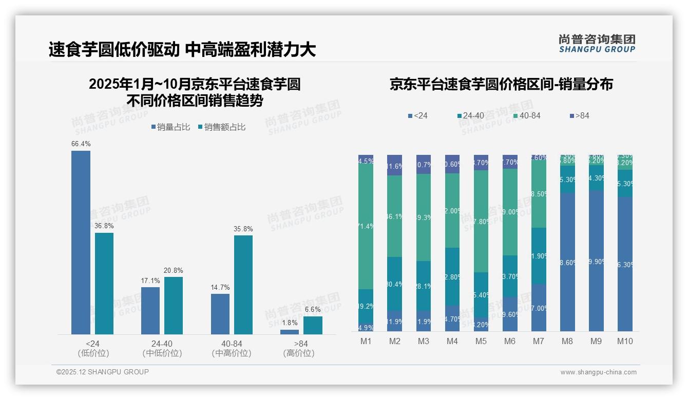 尚普咨询集团年度复盘：54%高推荐意愿32%嫌口感一般速食芋圆品牌如何留住Z世代-2025年12月-速食芋圆-38