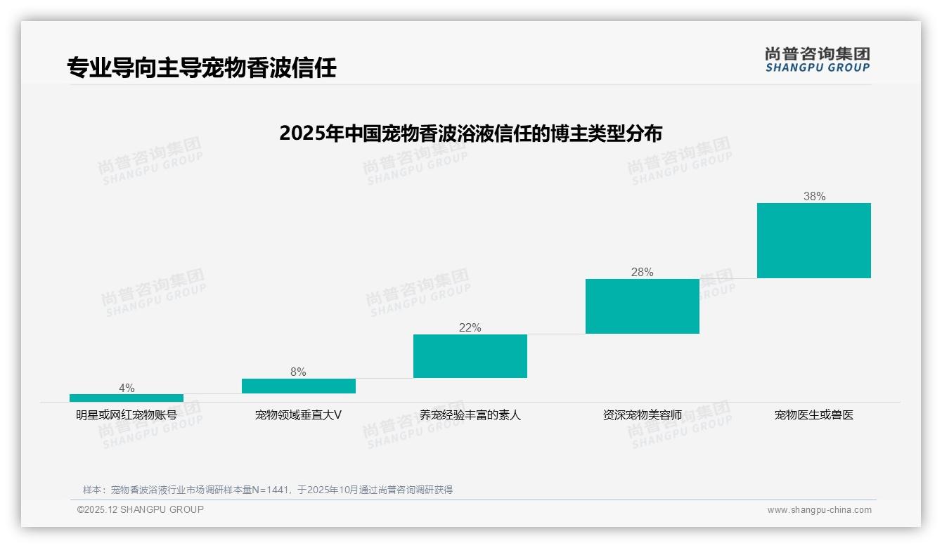 真实体验45%内容最受信任，宠物香波浴液社交营销风口已至——尚普咨询集团趋势雷达报告-2025年12月-宠物香波浴液-38