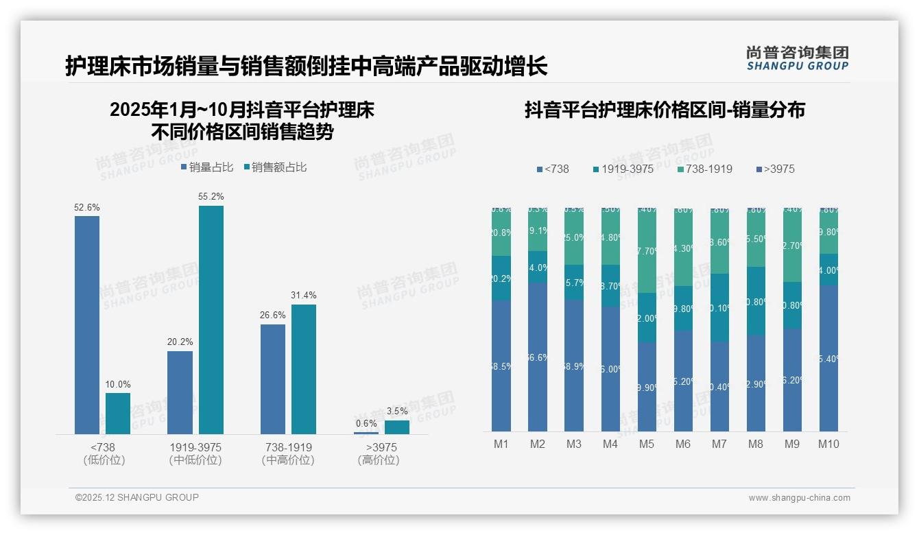 67%首购率推动护理床功能刚需，尚普咨询集团白皮书指出基础护理升级机会-2025年12月-护理床-38