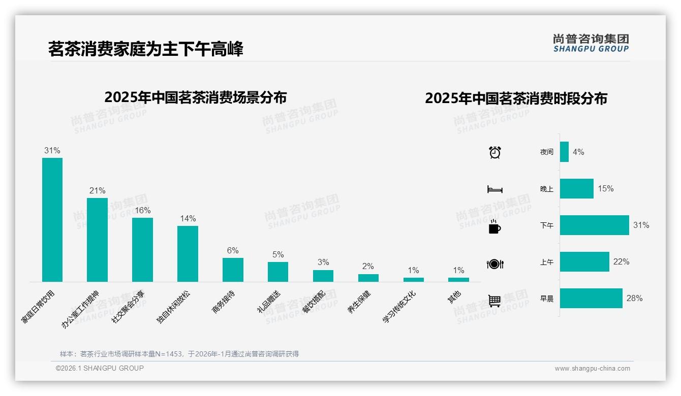 家庭场景31%份额驱动茗茶消费，100克标准装23%占比最吃香——尚普咨询集团《2025年中国茗茶市场洞察报告》-2026年1月-茗茶-38