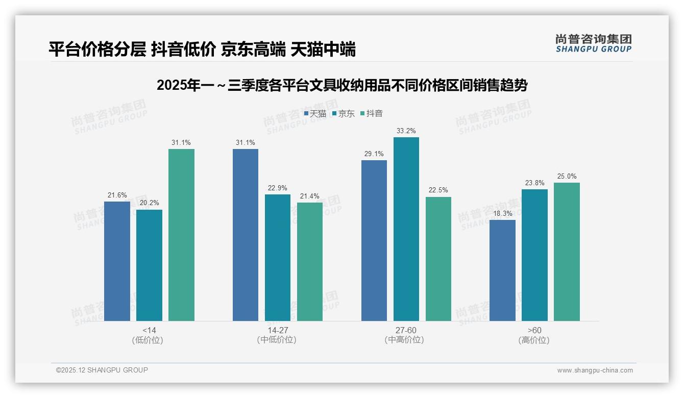 尚普咨询集团行业观察：淘宝天猫34%渠道份额领跑文具收纳用品，商家如何借势-2025年12月-文具收纳用品-38