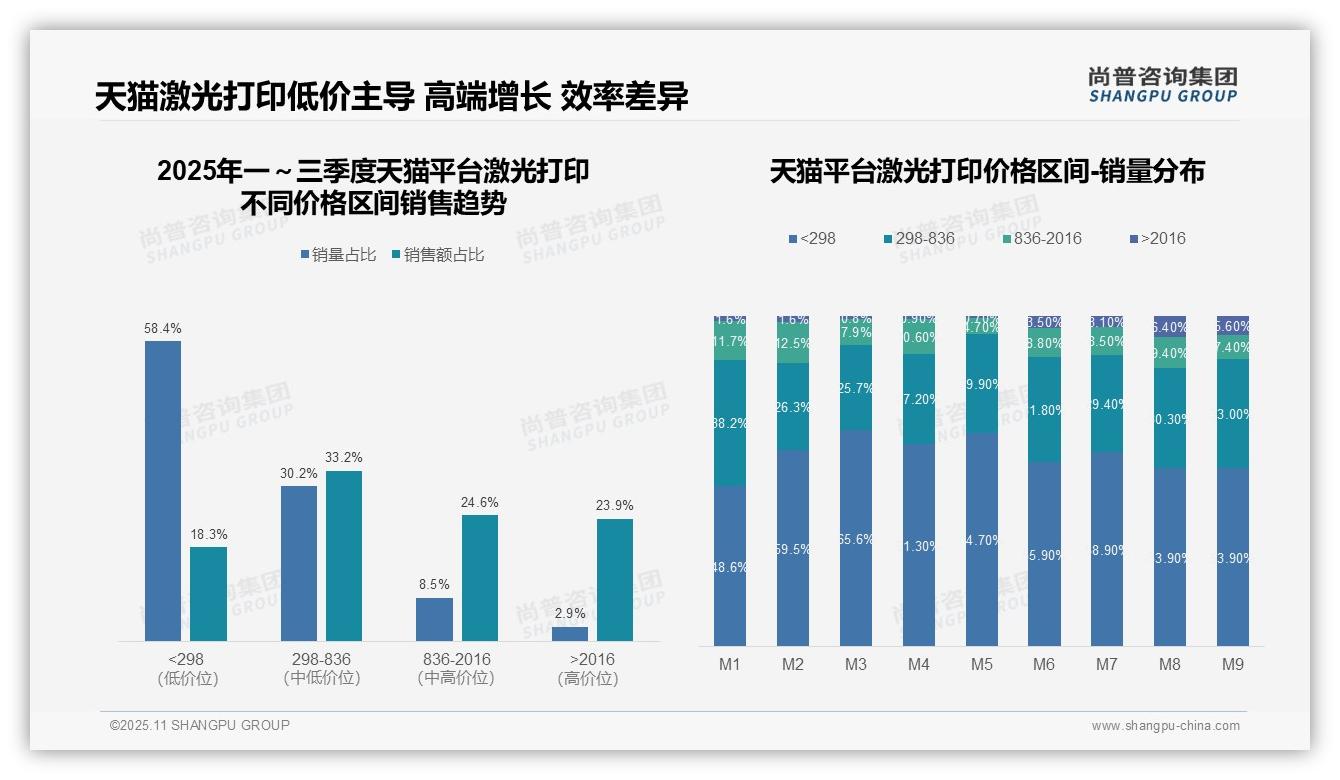 京东高端激光打印机市场占比32.7%——尚普咨询集团市场研究报告-2025年11月-激光打印-38