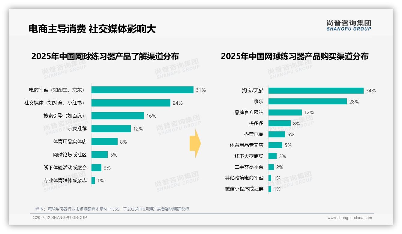 尚普咨询集团独家披露：24%便携易收纳型网球练习器成阳台经济新宠-2025年12月-网球练习器-38