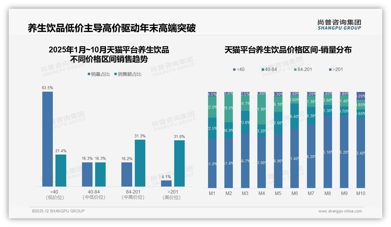 尚普咨询集团趋势雷达：38%消费者因功效不明显放弃养生饮品，效果成第一大痛点-2025年12月-养生饮品-38