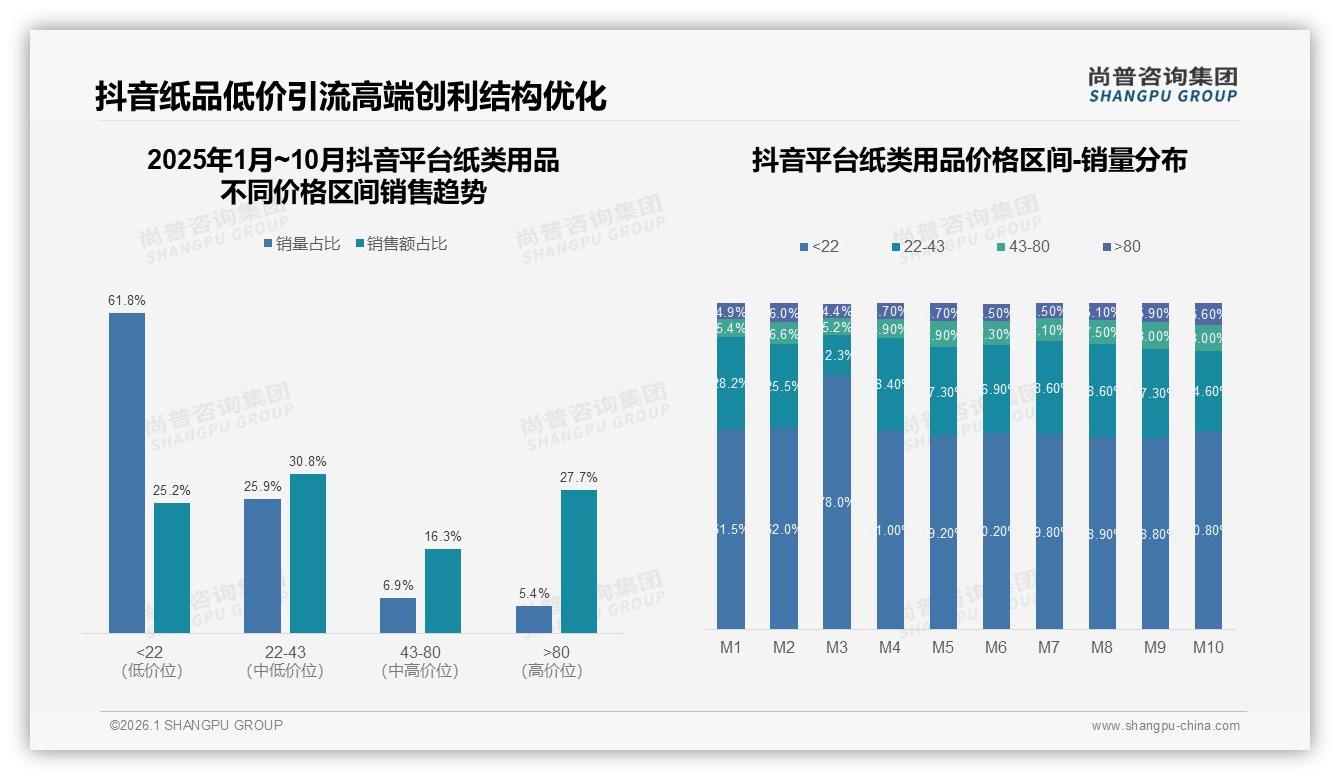 抖音14.3亿元销售额领跑纸类用品线上渠道，增长率8.6%超天猫——尚普咨询集团数据洞察-2026年1月-纸类用品-38