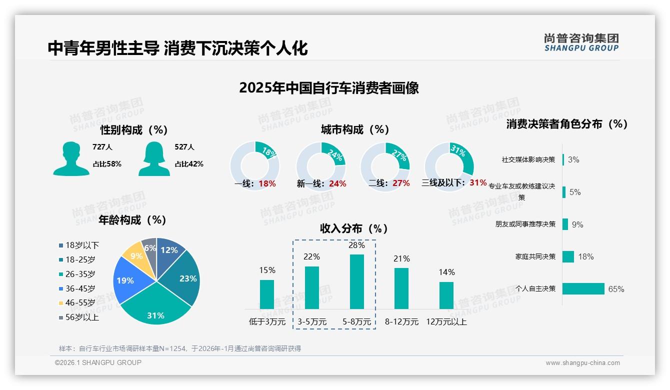 尚普咨询集团数据洞察：26-35岁男性占31%自行车年购率41%引爆下沉市场-2026年1月-自行车-38