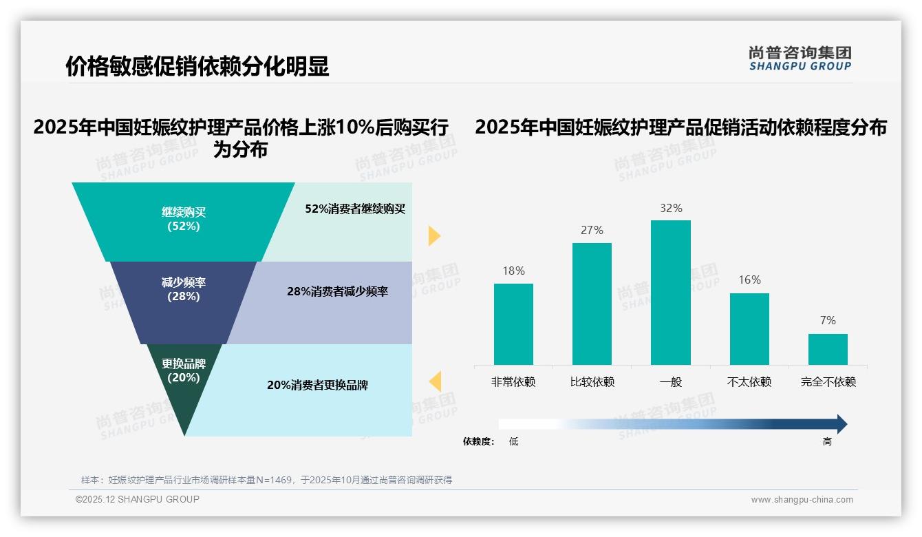 100~150元42%接受度成妊娠纹护理产品甜蜜点，涨价10%仍有52%不流失——尚普咨询集团白皮书指出-2025年12月-妊娠纹护理产品-38