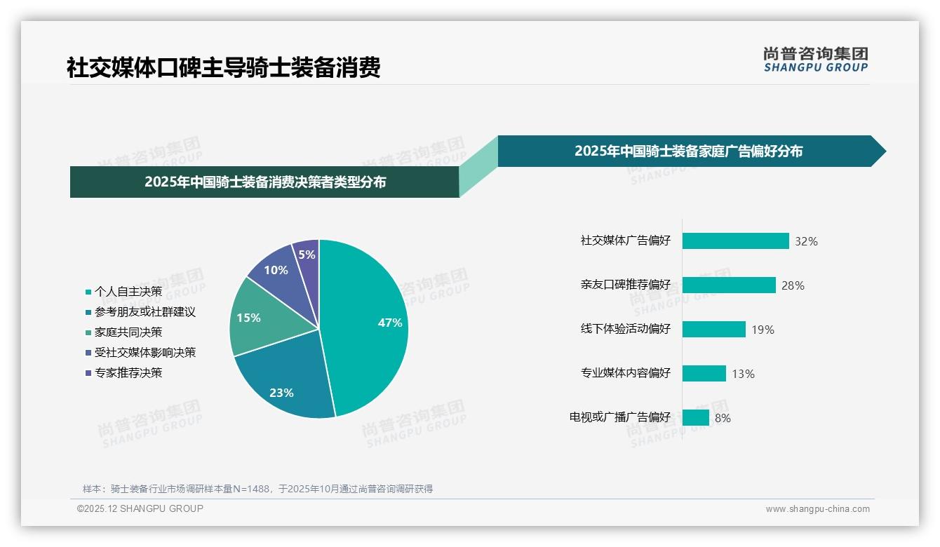 尚普咨询集团骑士装备品类年报：34%消费者最信专业骑手，KOL投放应垂直——来源：尚普咨询集团最新骑士装备研报-2025年12月-骑士装备-38