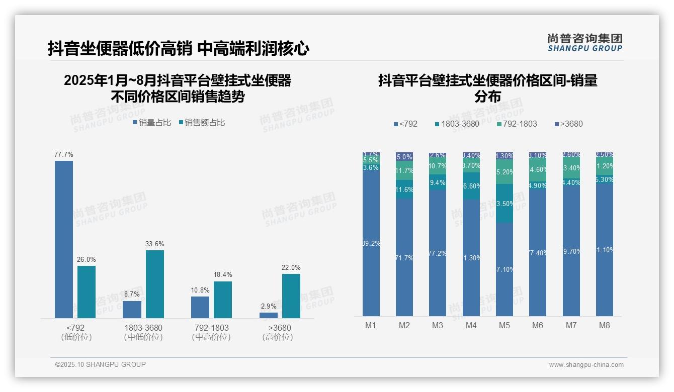 61.4%销量来自低价商品但贡献低——尚普咨询集团报告深度解析-2025年10月-壁挂式坐便器-38