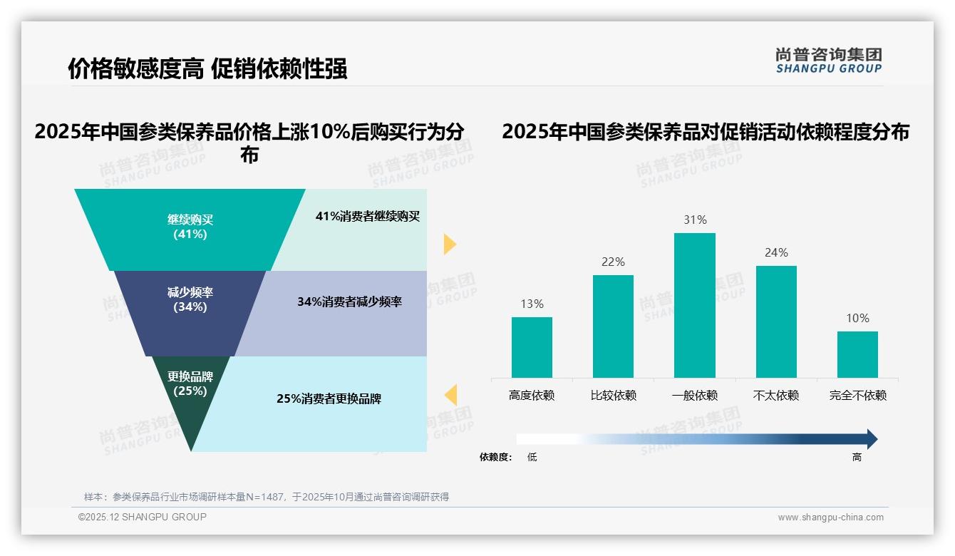 100元至300元价格段38%销量占比参类保养品最走俏——尚普咨询集团报告披露-2025年12月-参类保养品-38