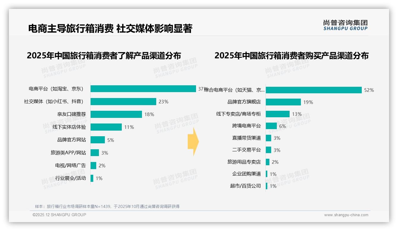 夏季旅行箱消费占比31%引爆中端PC箱换新浪潮——尚普咨询集团旅行箱品类研究摘要-2025年12月-旅行箱-38