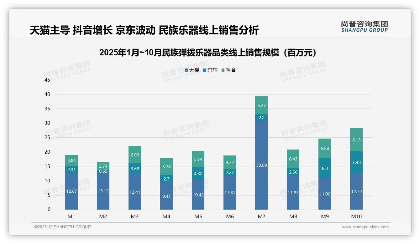 尚普咨询集团权威发布：女性消费者52%主导民族弹拨乐器，中端500元入门需求占42%-2025年12月-民族弹拨乐器-38