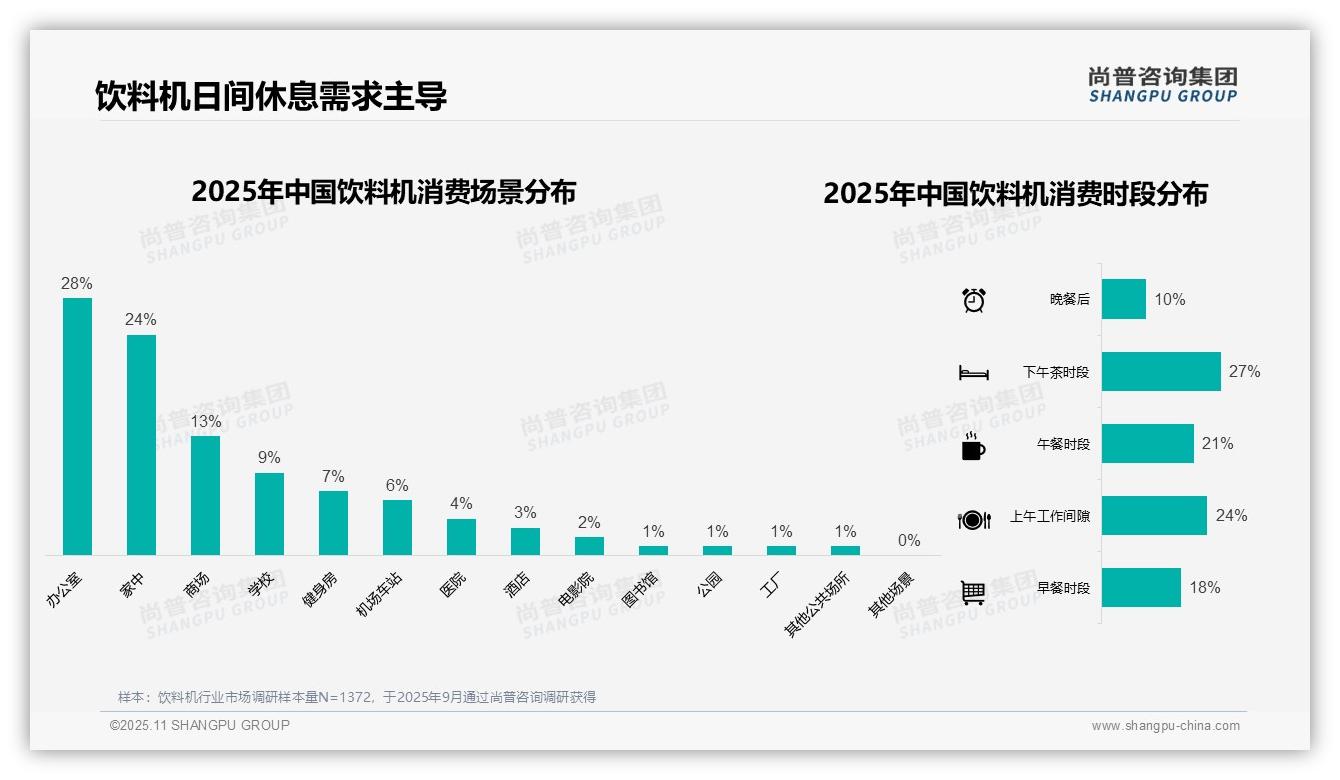 夏季饮料机消费占比34%领跑全年——尚普咨询集团趋势报告摘要-2025年11月-饮料机-38