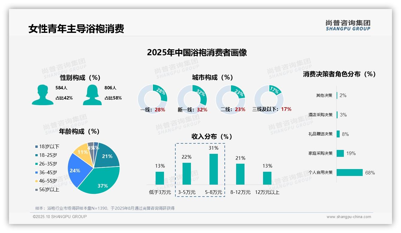 尚普咨询集团报告揭示：47%消费者年度复购浴袍-2025年10月-浴袍-38