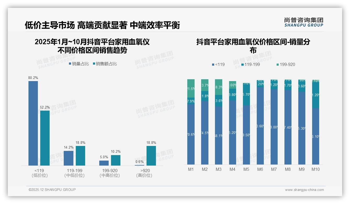 家用血氧仪京东销售额10.4亿元占60%，天猫5.8亿元紧随——尚普咨询集团行业透视-2025年12月-家用血氧仪-38