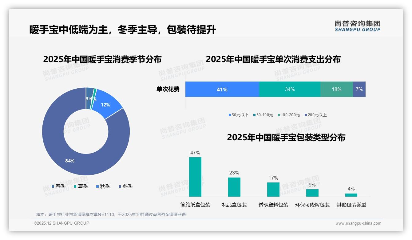 暖手宝冬季84%销售集中M1与M10峰值17.4亿元备货节奏需提前——尚普咨询集团报告披露-2025年12月-暖手宝-38