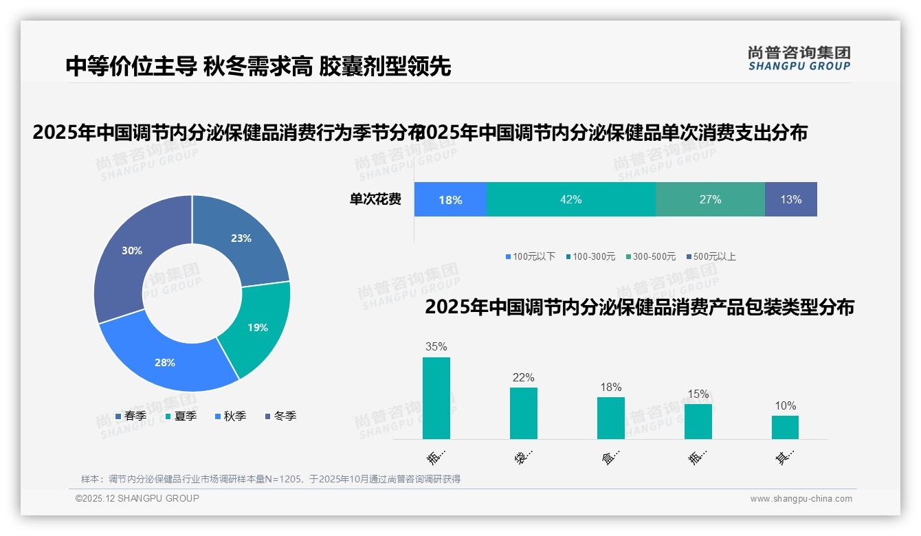 100~300元价格带占42%销售额调节内分泌保健品中端为王——尚普咨询集团报告披露-2025年12月-调节内分泌保健品-38