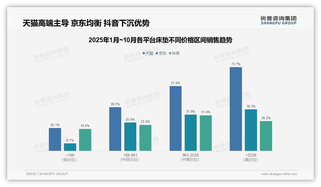 尚普咨询集团权威发布：高端床垫3.7%销量贡献73.7%销售额，天猫溢价策略奏效-2026年1月-床垫-38