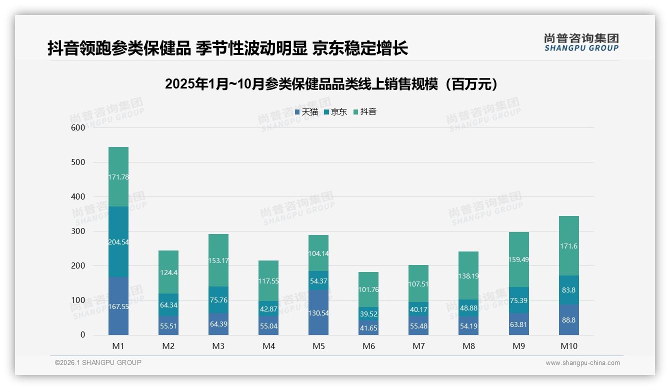 尚普咨询集团行业透视：79%国产偏好，参类保健品民族品牌迎来红利窗口-2026年1月-参类保健品-38