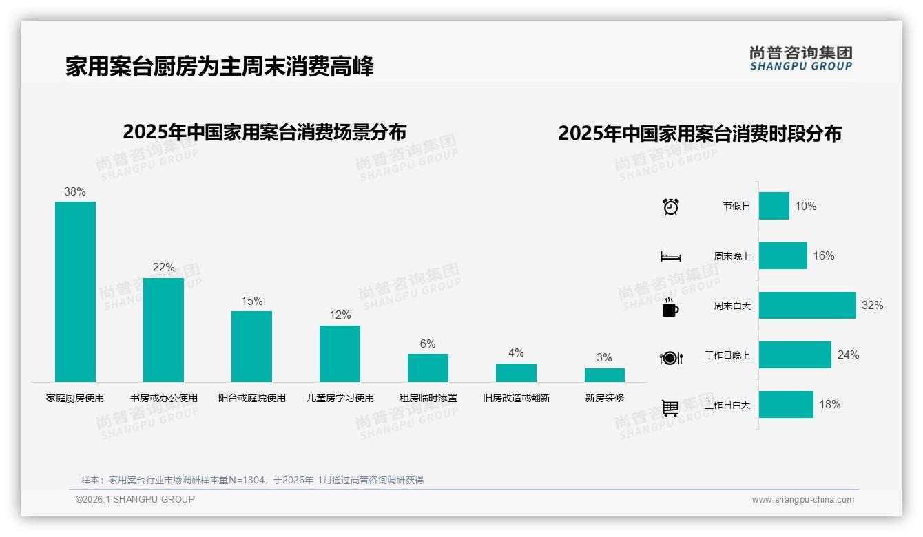 家用案台退货客服满意度仅55%，智能售后8%使用率成新蓝海——尚普咨询集团专题解读-2026年1月-家用案台-38