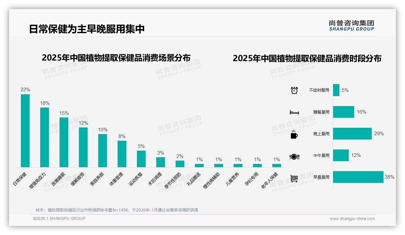 秋冬两季56%植物提取保健品销量集中，品牌加码免疫力营销——尚普咨询集团专题解读-2026年1月-植物提取保健品-38