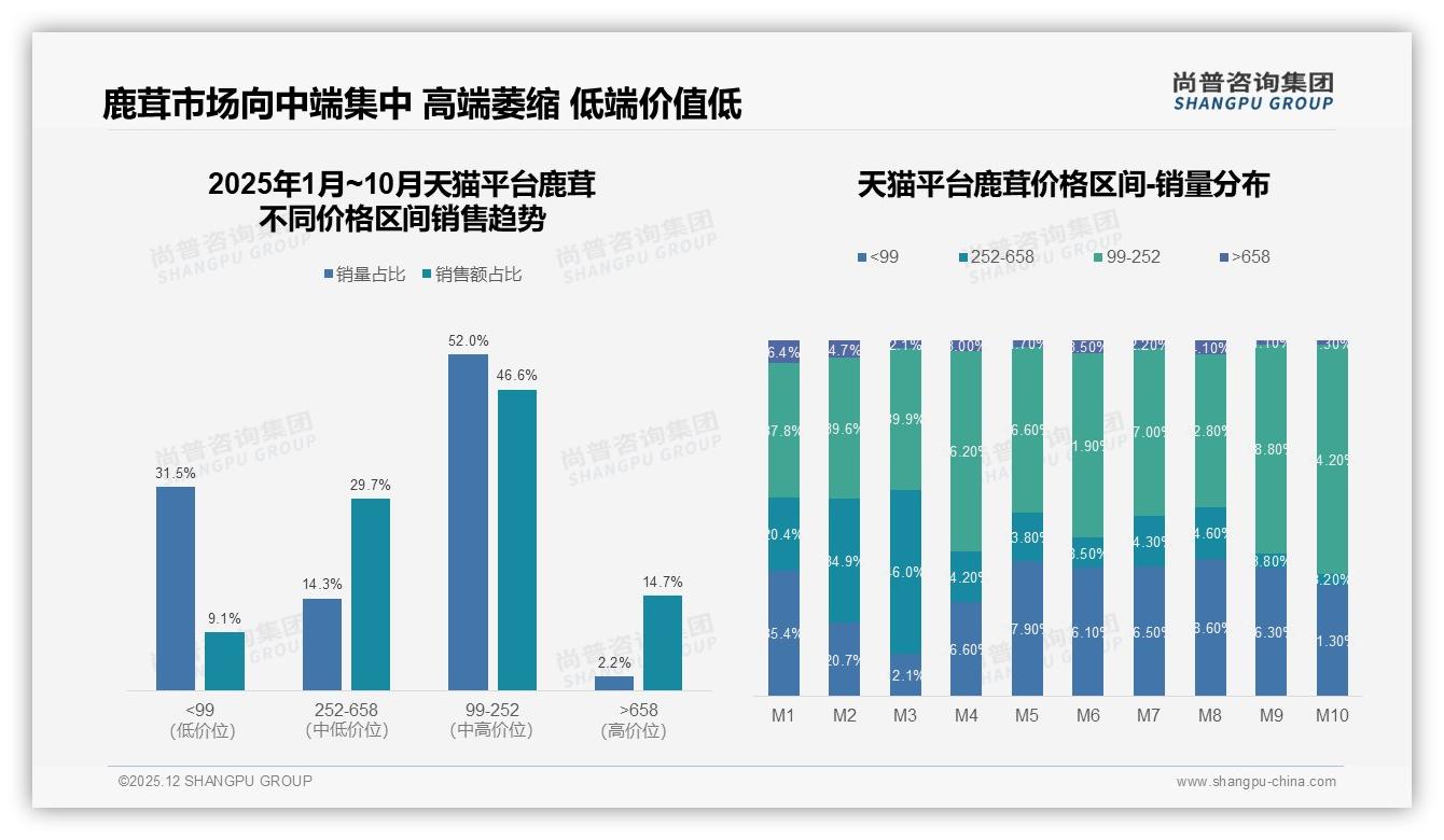 尚普咨询集团趋势雷达：国产品牌占比73%，功效导向型消费31%领跑鹿茸市场-2025年12月-鹿茸-38