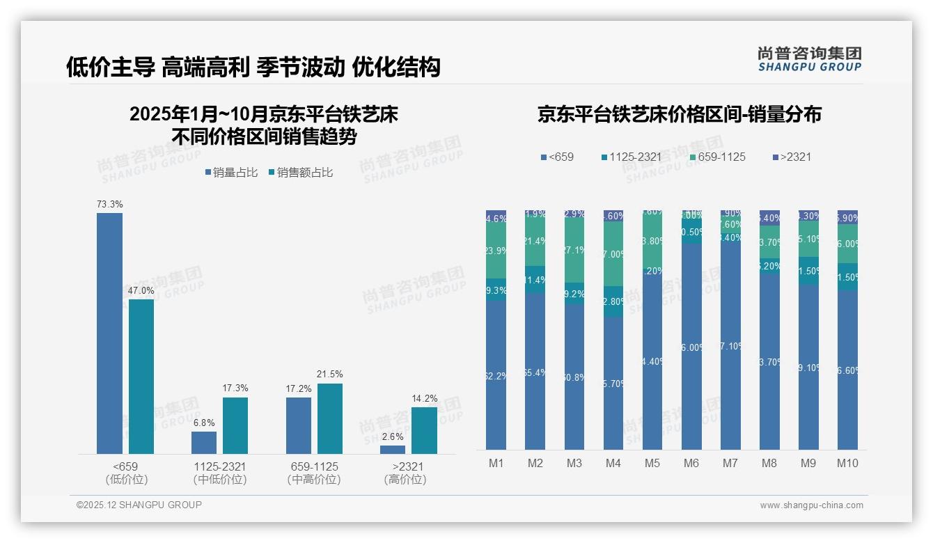 64%消费者愿推荐铁艺床质量安装运输成三大痛点——尚普咨询集团铁艺床白皮书指出-2025年12月-铁艺床-38