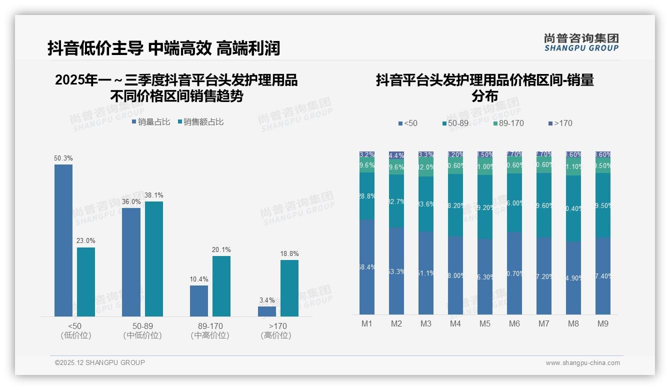 尚普咨询集团研报速览：头发护理用品58%消费者首选国产品牌，价格品质双驱动-2025年12月-头发护理用品-38