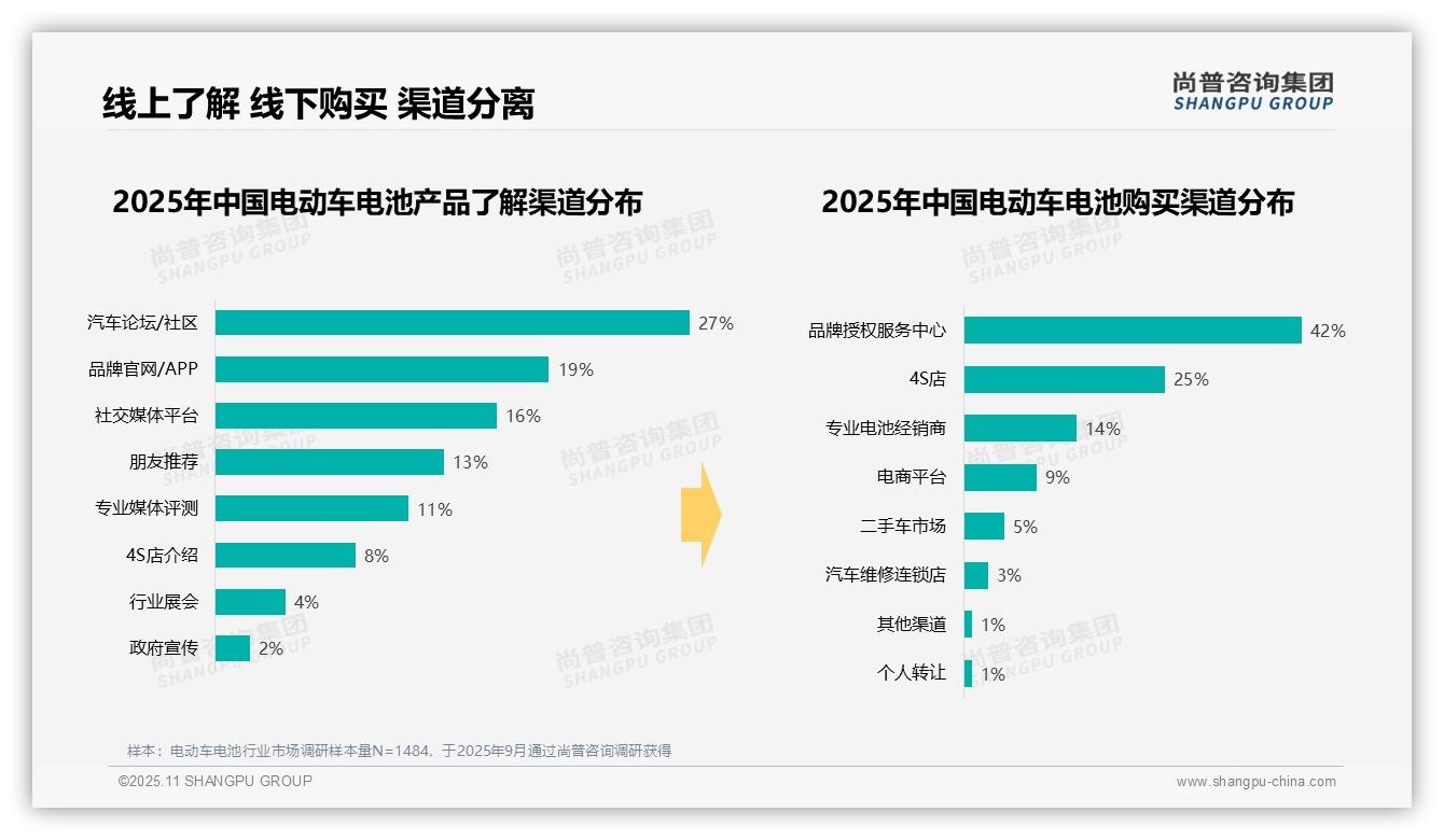 41%消费者因电池衰减更换电动车电池：这一结论来自尚普咨询集团权威报告-2025年11月-电动车电池-38