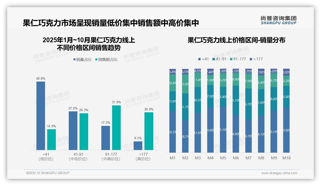 42%单次消费20-50元果仁巧克力主导，中端20-30元接受度41%——尚普咨询集团报告披露-2025年12月-果仁巧克力-38