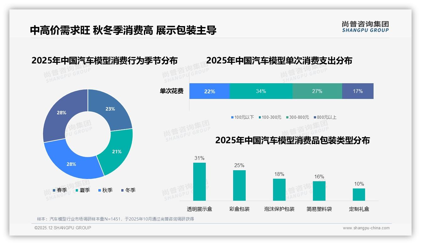 尚普咨询集团独家披露：31%消费者偏爱透明展示盒，包装颜值决定溢价空间-2025年12月-汽车模型-38