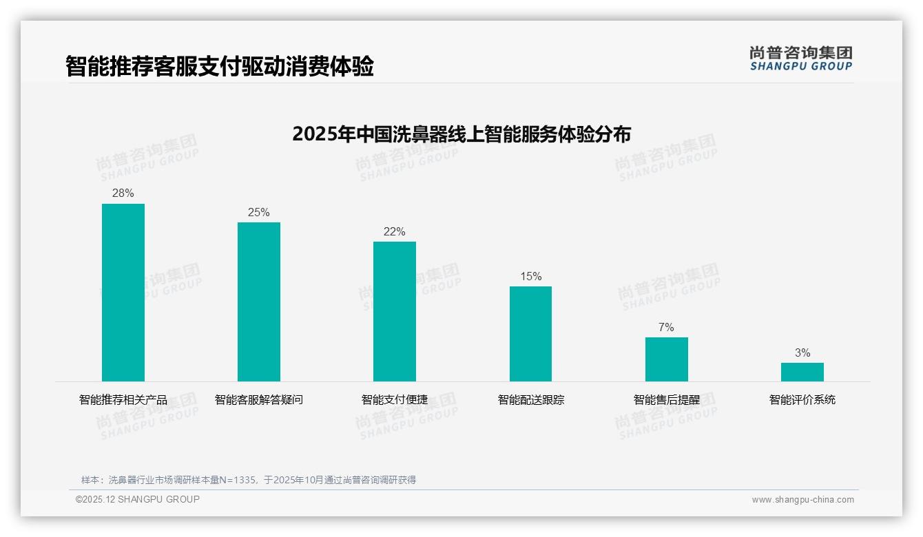 35%亲友推荐驱动洗鼻器社交裂变尚普咨询集团白皮书指出-2025年12月-洗鼻器-38