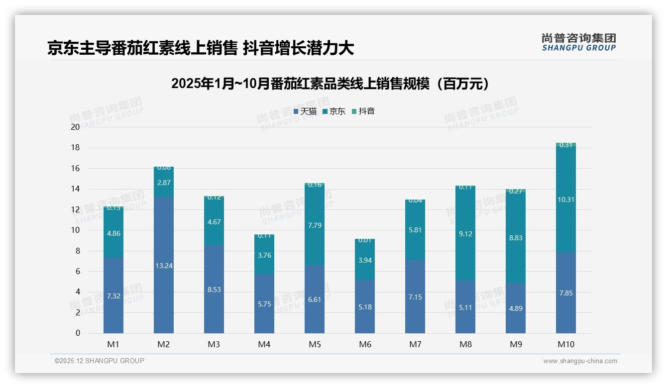 尚普咨询集团数据洞察：京东61%份额领跑番茄红素线上渠道-2025年12月-番茄红素-38