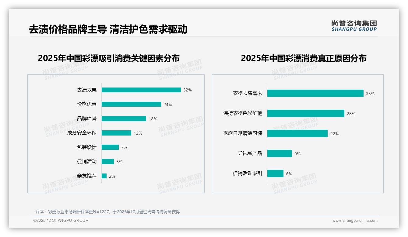 尚普咨询集团彩漂品类年报：26-35岁女性占彩漂消费38%，中端1L瓶装性价比制胜-2025年12月-彩漂-38