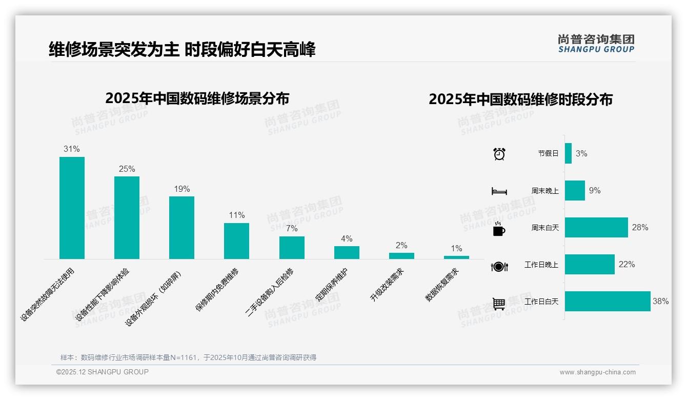 数码维修仅22%复购率超九成，质量不稳31%差评阻碍回流——尚普咨询集团独家披露-2025年12月-数码维修-38
