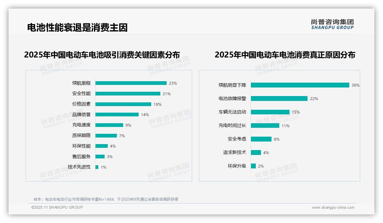 38%消费者因续航下降更换电池——尚普咨询集团报告深度解析-2025年11月-电动车电池-38