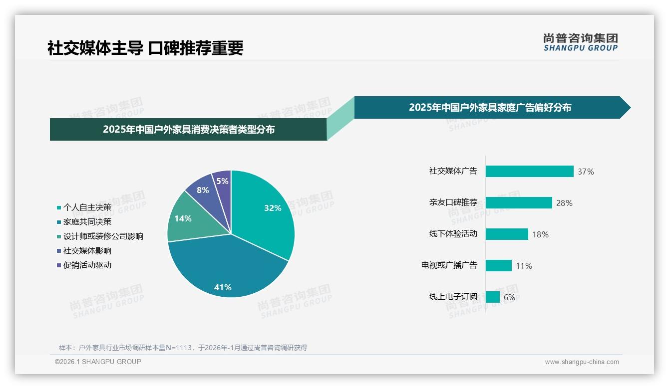 尚普咨询集团独家披露：41%家庭共同决策户外家具场景营销攻略-2026年1月-户外家具-38
