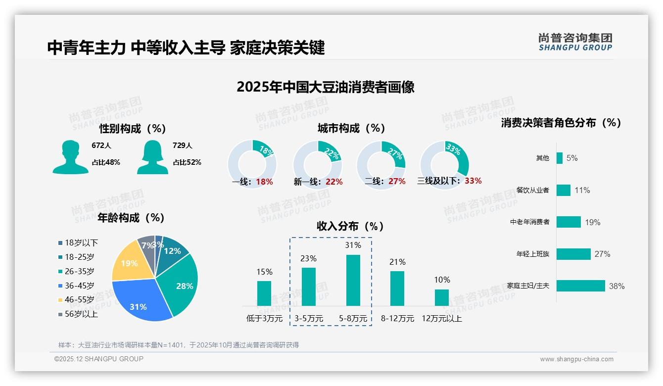 尚普咨询集团权威发布：36-45岁家庭占31%推动大豆油中端2升装热销-2025年12月-大豆油-38