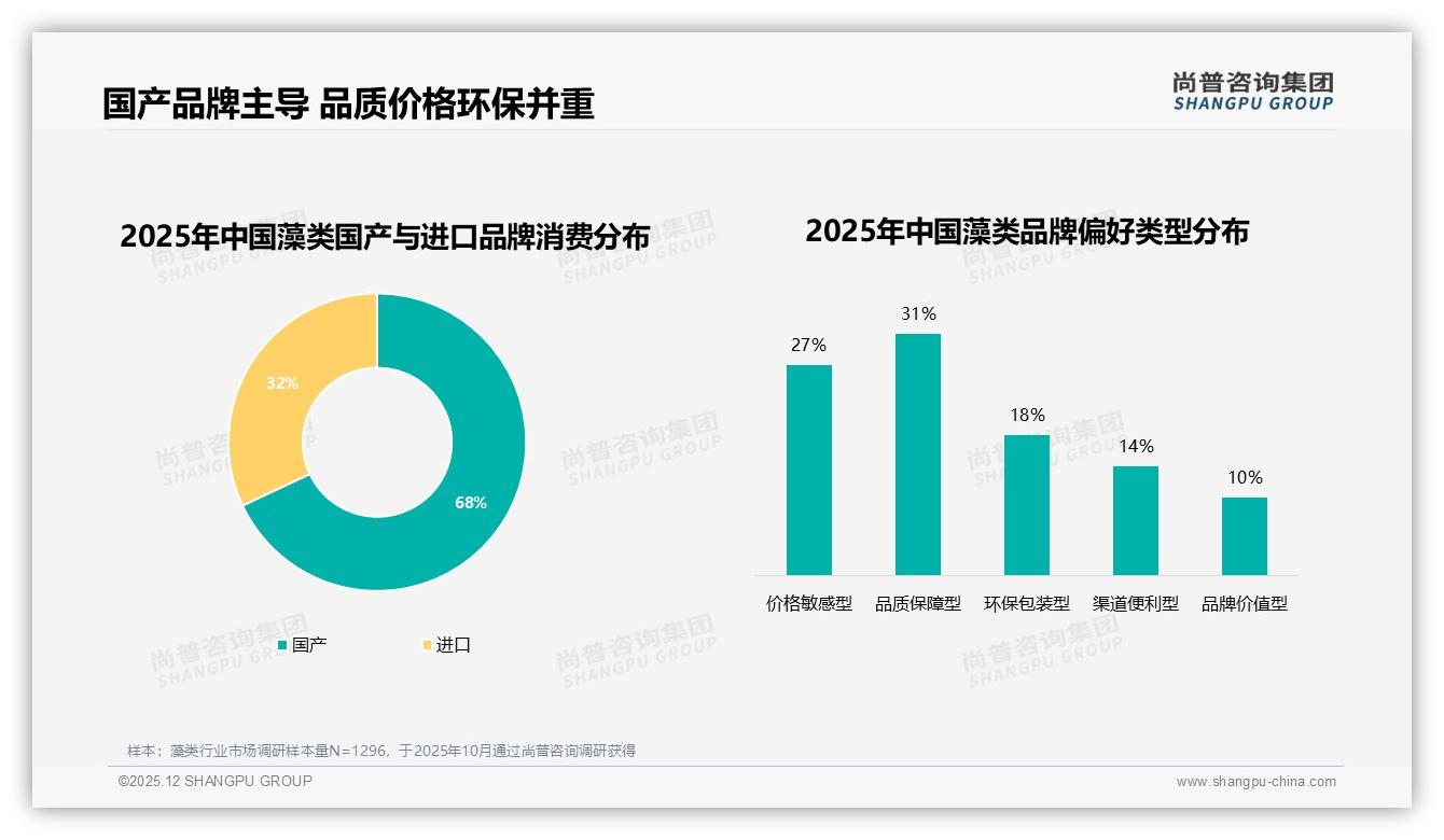 国产藻类品牌占比68%反超进口——尚普咨询集团专题解读-2025年12月-藻类-38