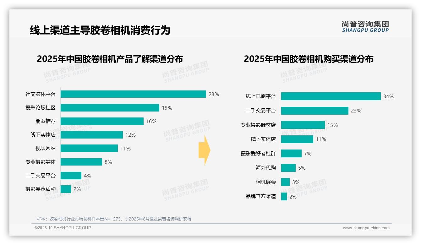 胶卷相机消费者34%偏好中档价位：这一结论来自尚普咨询集团权威报告-2025年10月-胶卷相机-38